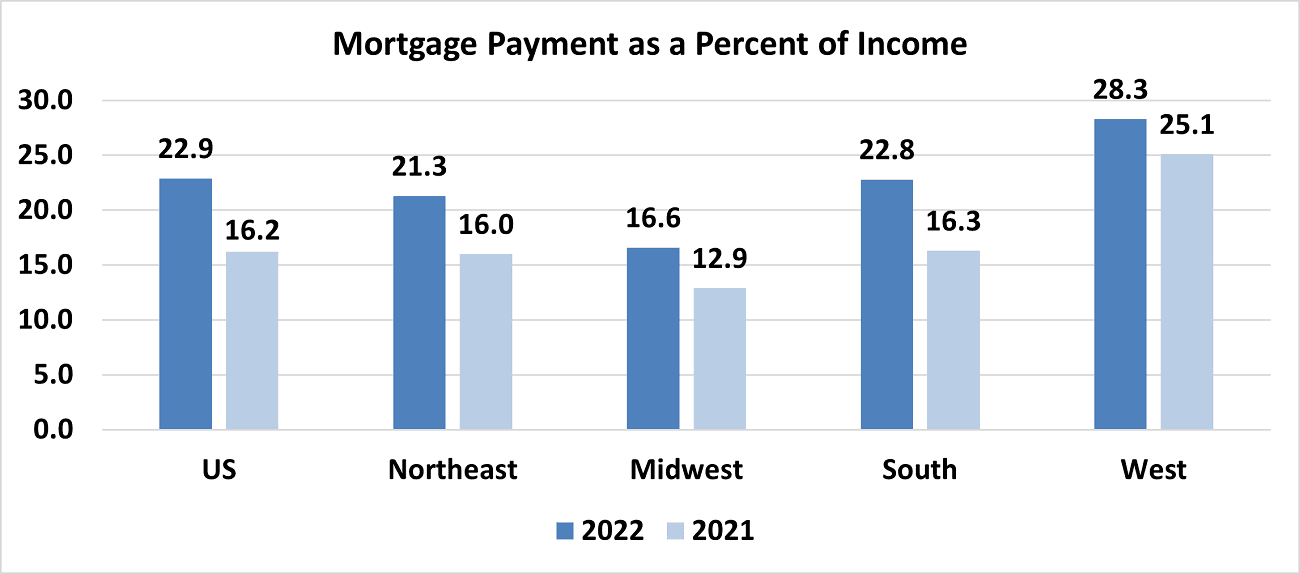 Bar graph: U.S. and Regional Mortgage Payment as Percent of Income, 2022 and 2021