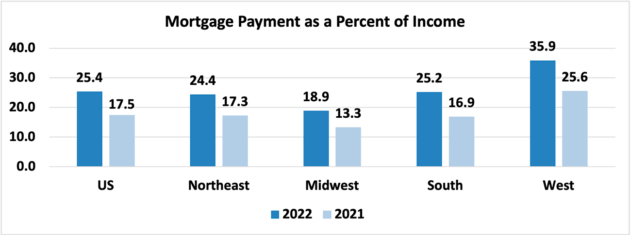 Bar graph: U.S. and Regional Mortgage Payment as Percent of Income, 2022 and 2021