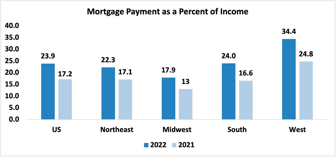 Bar graph: U.S. and Regional Mortgage Payment as Percent of Income, 2022 and 2021