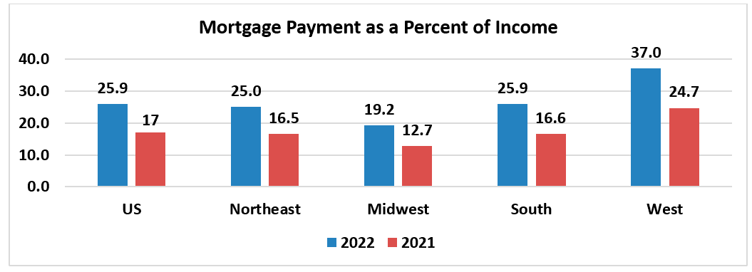 Bar graph: U.S. and Regional Mortgage Payment as Percent of Income, 2022 and 2021