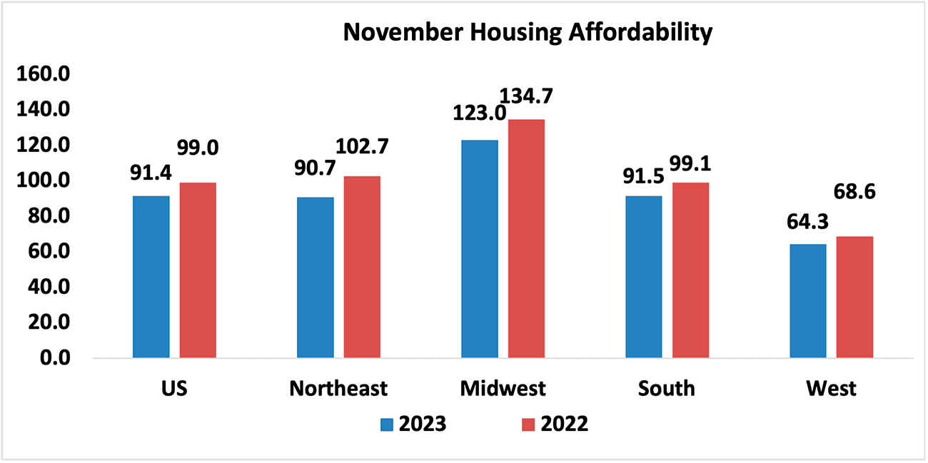 Bar graph: U.S. and Regional November Housing Affordability, 2023 and 2022