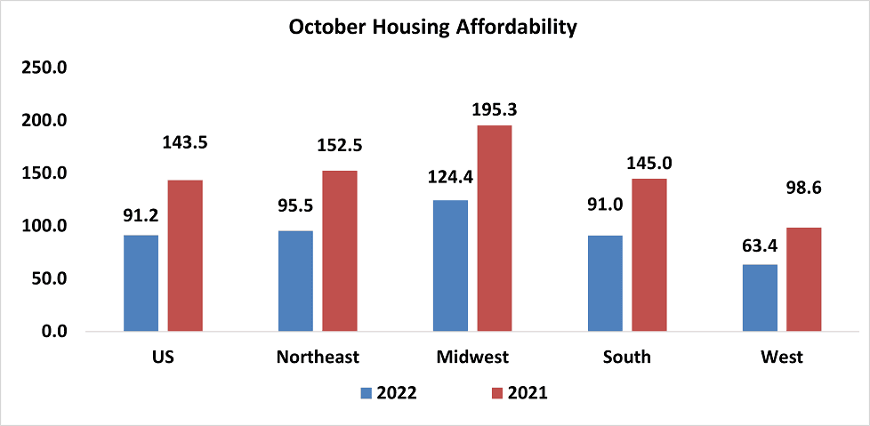 Bar graph: U.S. and Regional October Housing Affordability, 2022 and 2021