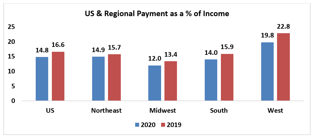 Bar chart: U.S. and Regional Payment as a Percent of Income 2020 and 2019