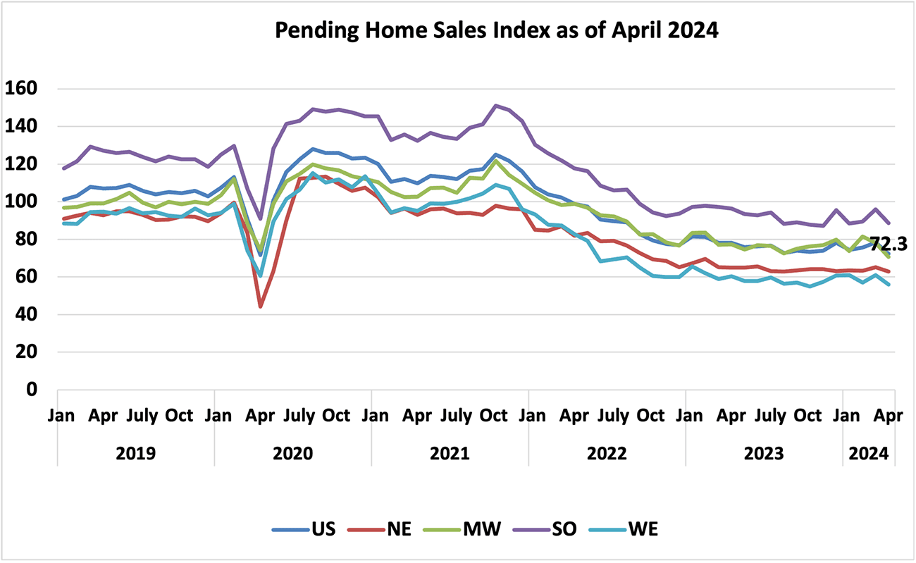 Line graph: U.S. and Regional Pending Home Sales Index, January 2019 to April 2024