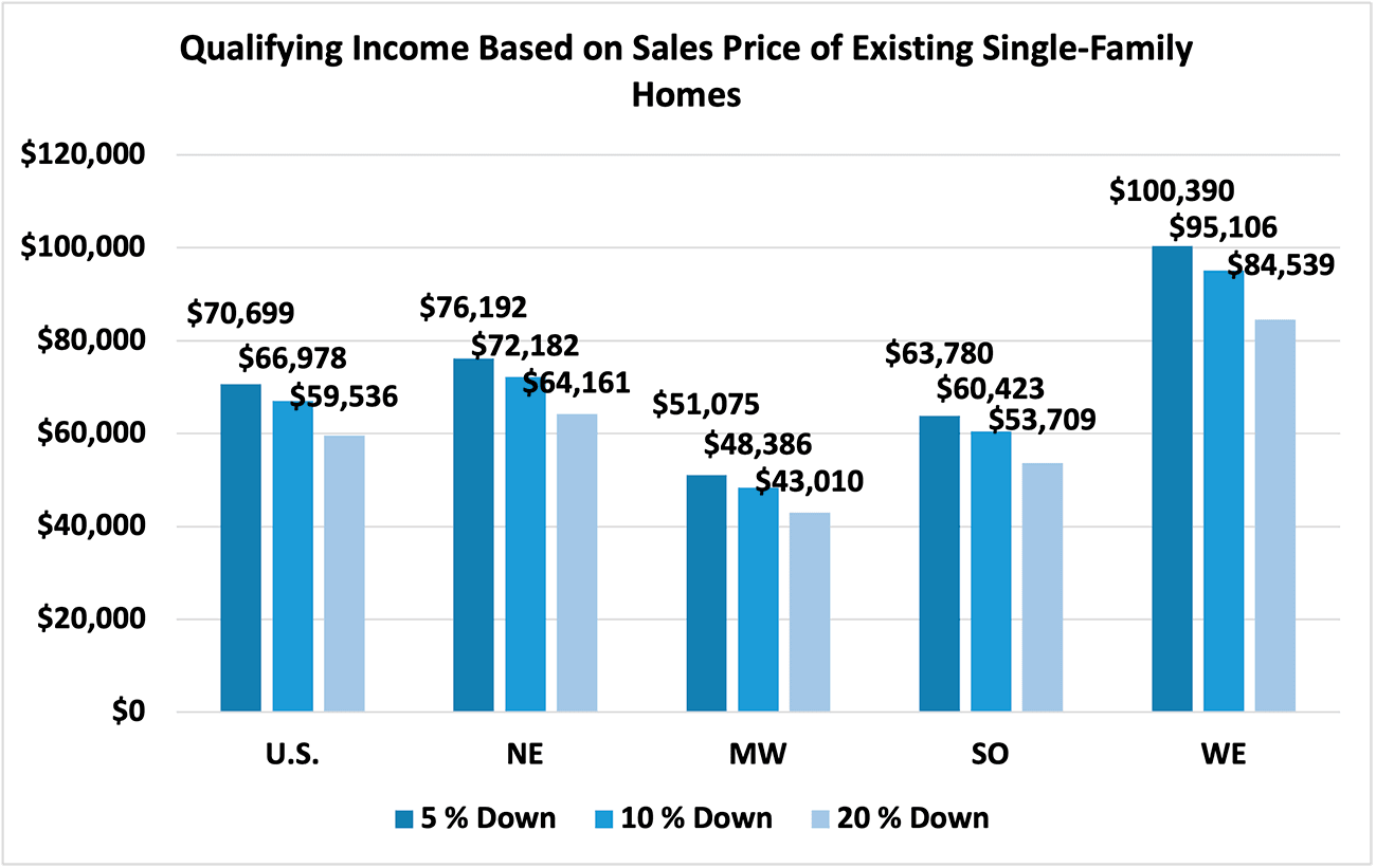 Bar graph: U.S. and Regional Qualifying Income Based on Existing Single-family Sales Price