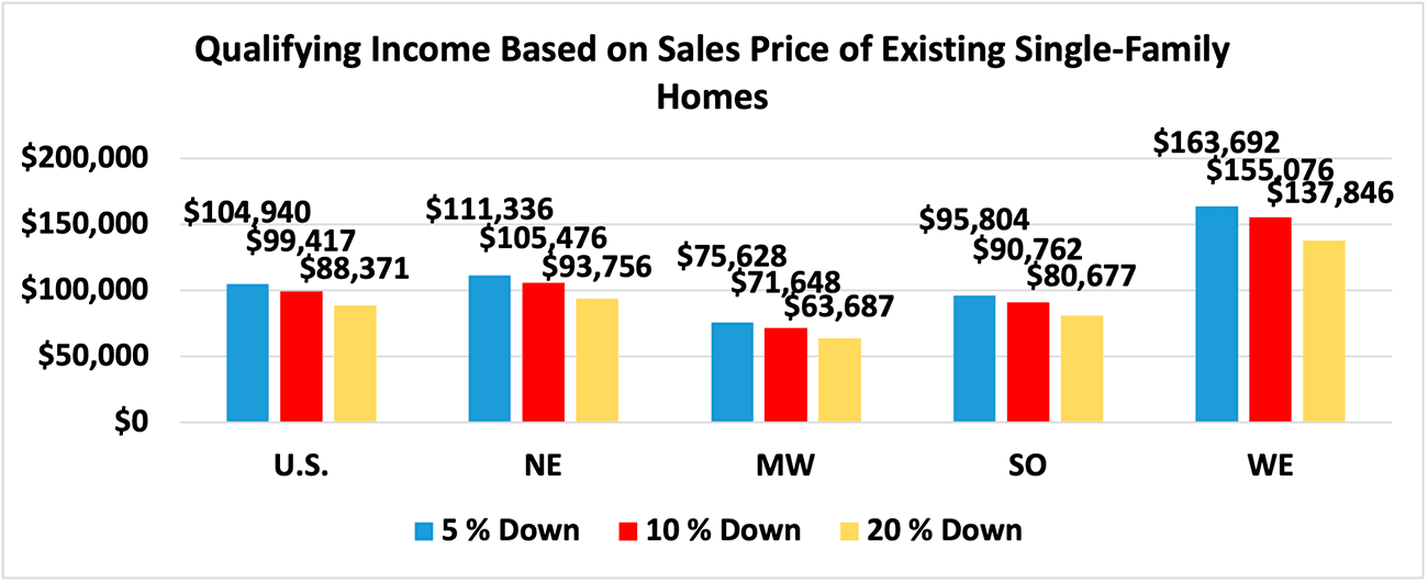 Bar graph: U.S. and Regional Qualifying Income Based on Sales Price of Existing Single-family Homes, Q2 2022