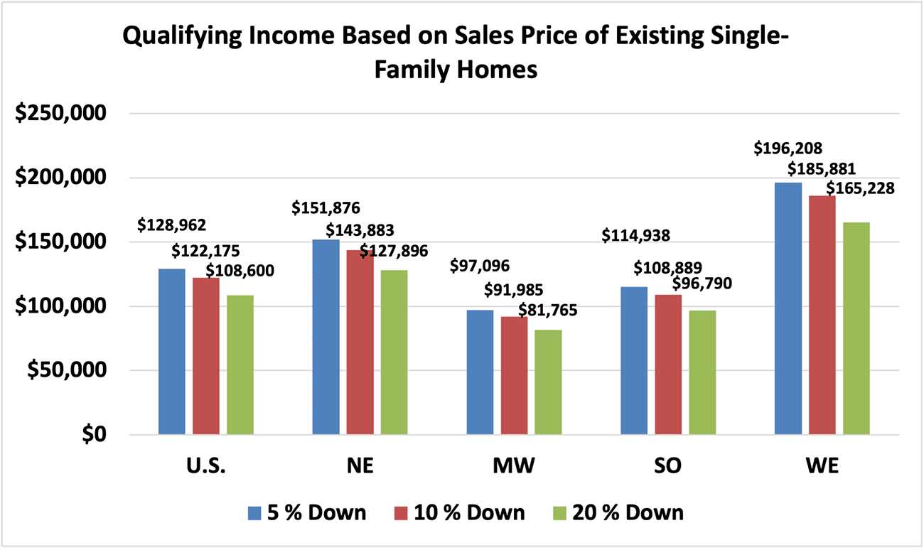 Bar graph: US and Regional Qualifying Income Based on Sales Price of Existing Single-Family Homes