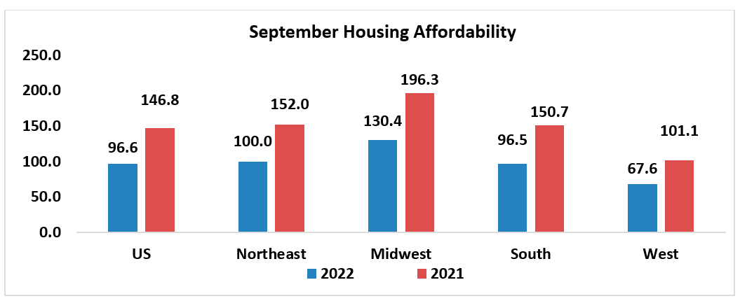 Bar graph: U.S. and Regional September Housing Affordability, 2022 and 2021