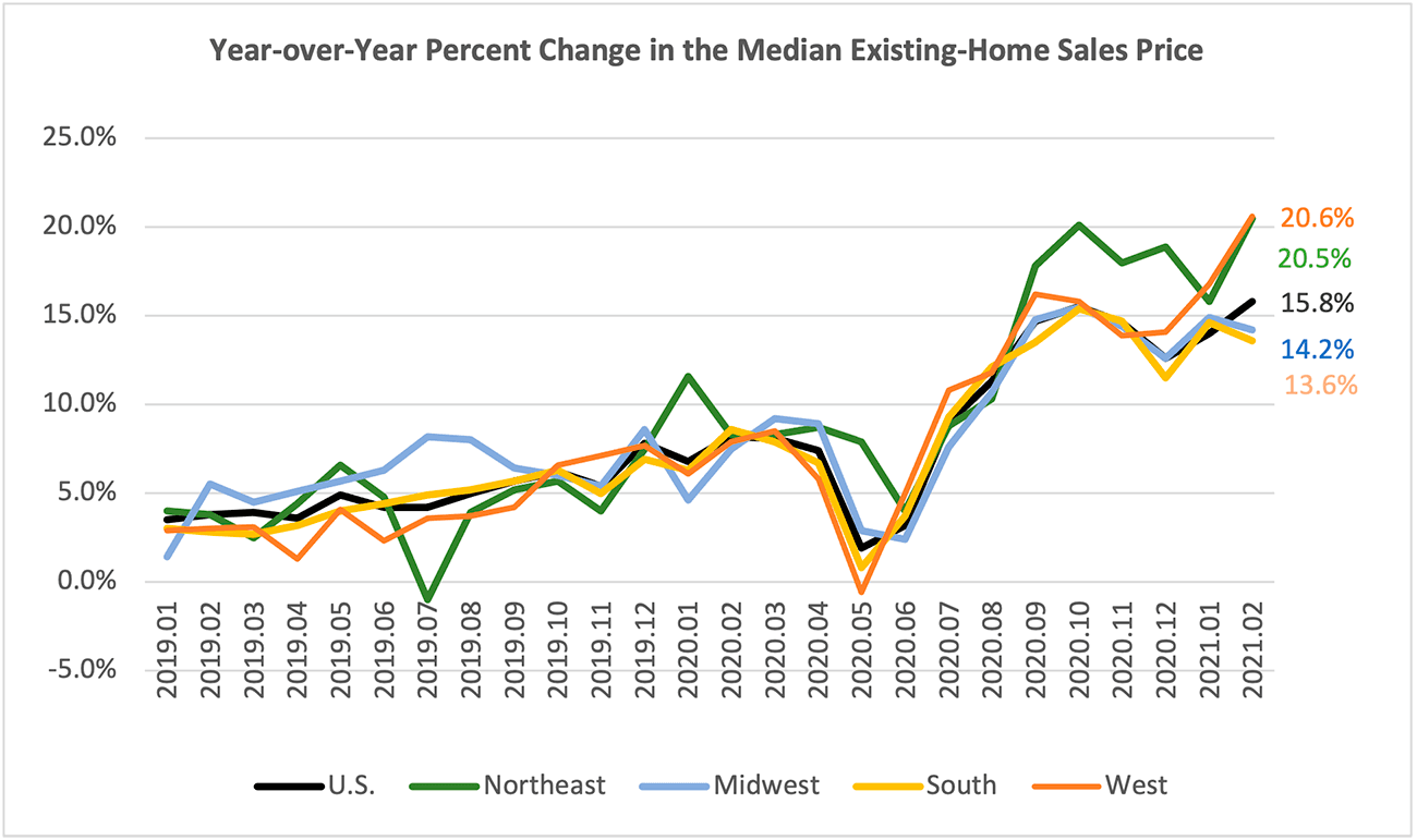 Line graph: U.S. and Regional Year-Over-Year Percent Change in Median Existing-Home Price January 2019 to February 2021