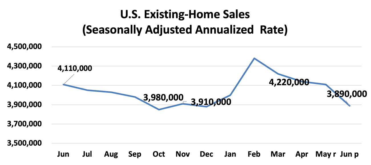 Line graph: U.S. Existing-Home Sales, June 2023 to June 2024