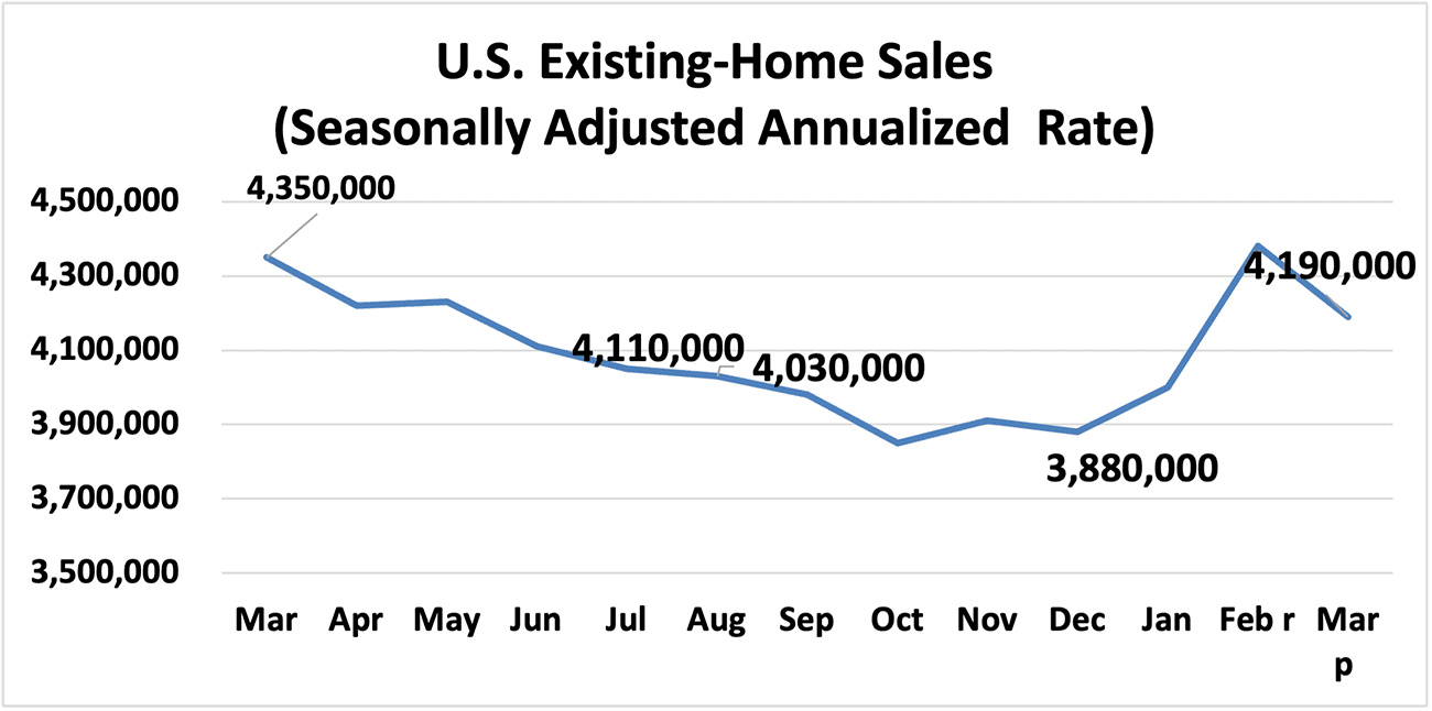 Line graph: U.S. Existing-Home Sales, March 2023 to March 2024