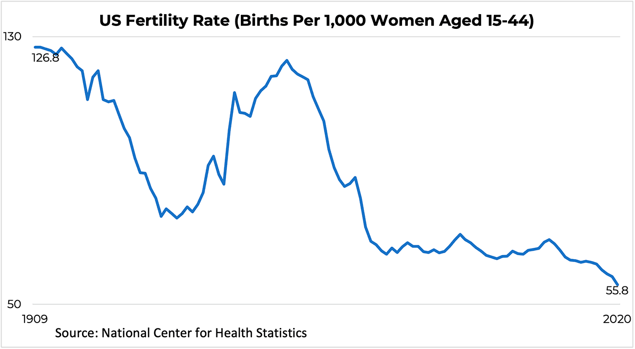 Line graph: U.S. Fertility Rate, 1909 to 2020