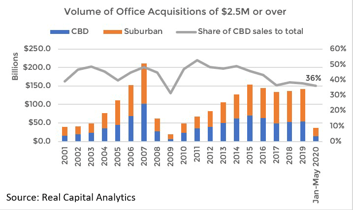 Bar chart/line graph: Volume of Office Acquisitions of 2.5M or Over