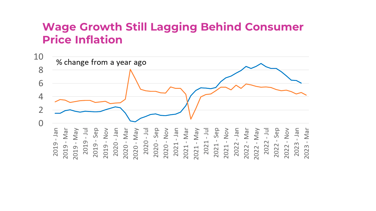 Line graph: Price Inflation and Wage Growth, January 2019 to March 2023