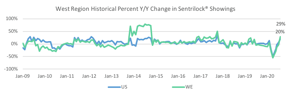 Line graph: West Region Historical Percent Year-Over-Year Change in Sentrilock Showings, January 2009 to January 2020