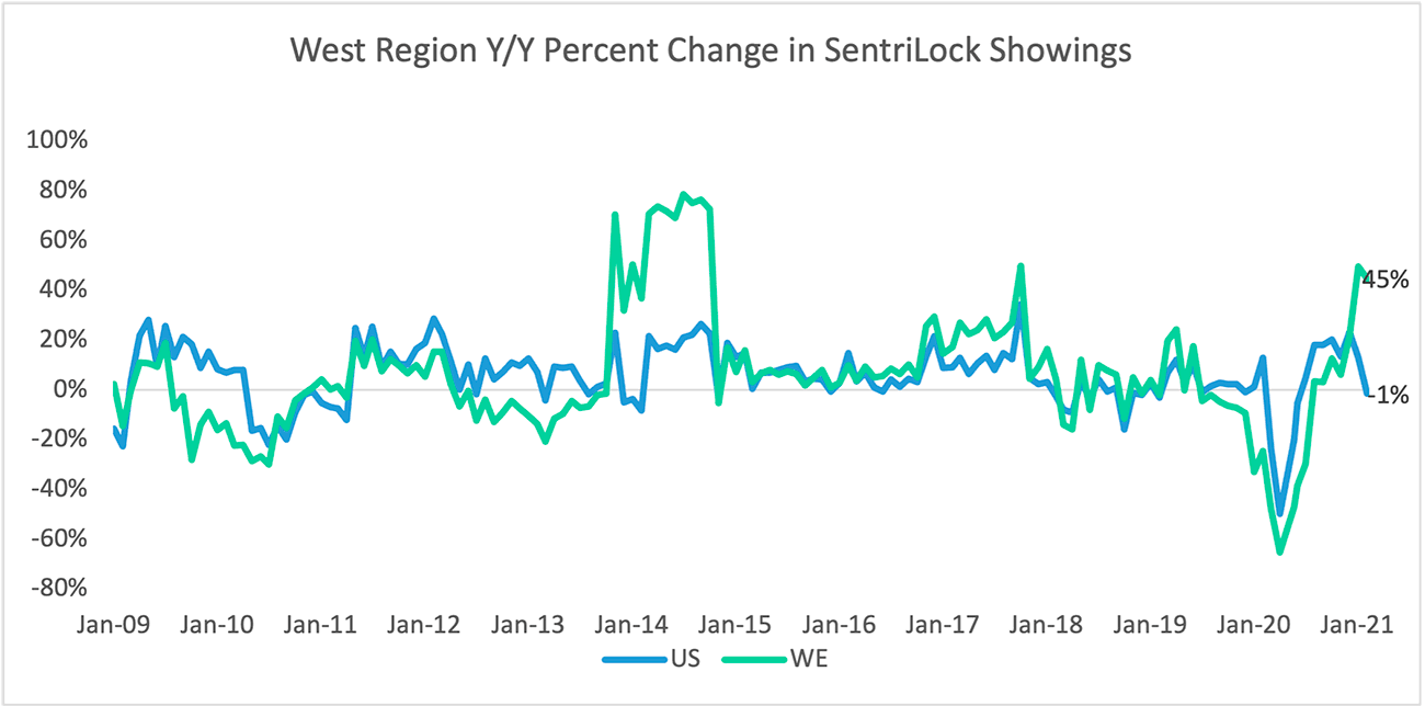 Line graph: West Region Year Over Year Percent Change in Sentrilock Sentrikey® Showings, January 2009 to January 2021