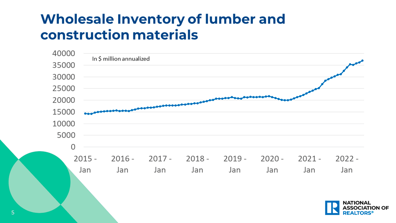 Line graph: Wholesale Inventory of Lumber and Construction Materials, January 2015 to January 2022