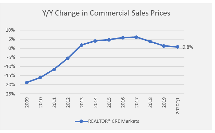 Line graph: Year-Over-Year Change in Commercial Sales Prices 2009 through 2020 Q1