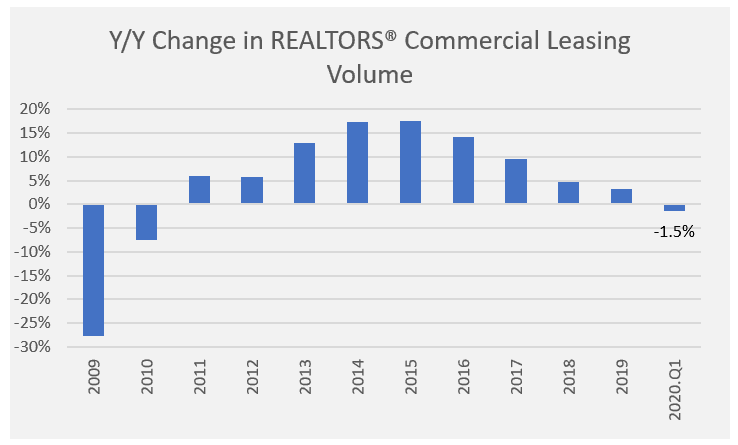 Bar chart: Year-Over-Year Change In REALTORS® Commercial Leasing Volume 2009 through 2020 Q1