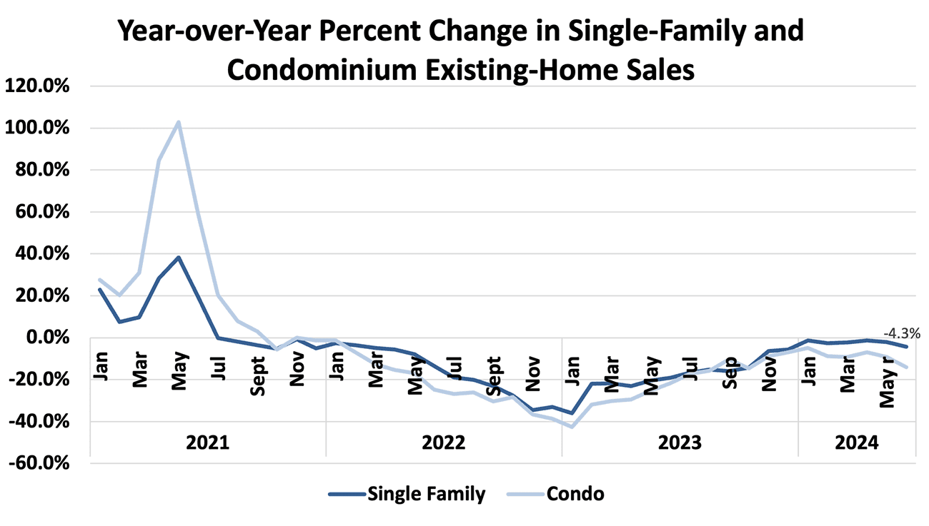 Line graph: Year-Over-Year Percent Change in Single-Family and Condominium Existing-Home Sales, January 2021 to June 2024