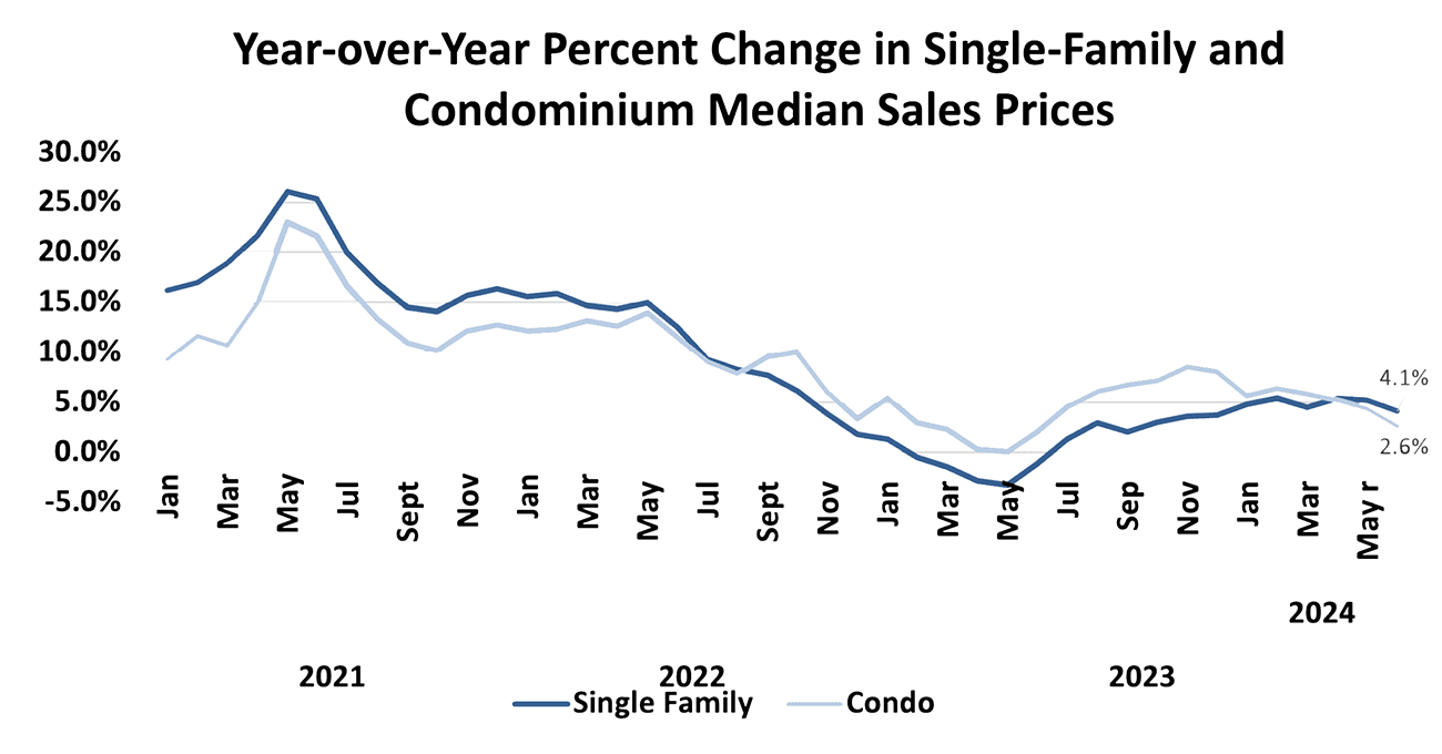 Line graph: Year-Over-Year Percent Change in Single-Family and Condominium Median Sales Prices, January 2021 to June 2024