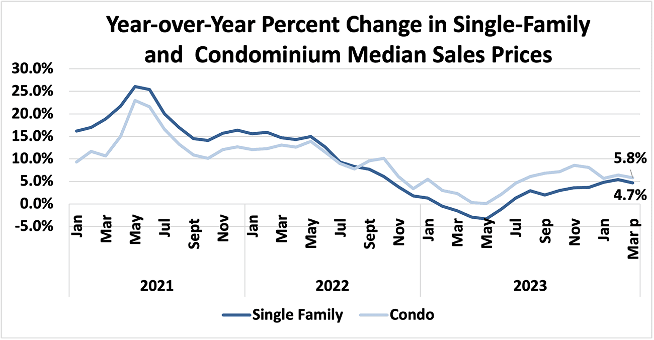 Line graph: Year-Over-Year Percent Change in Single-family and Condominium Median Sales Prices, January 2021 to March 2024