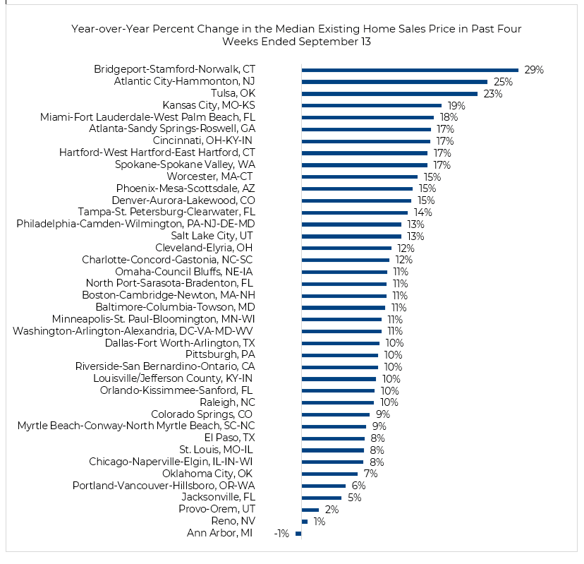 Bar chart: Year-Over-Year Percent Change in Median Existing-Home Sales Price in the Four Weeks Ending September 13, 2020