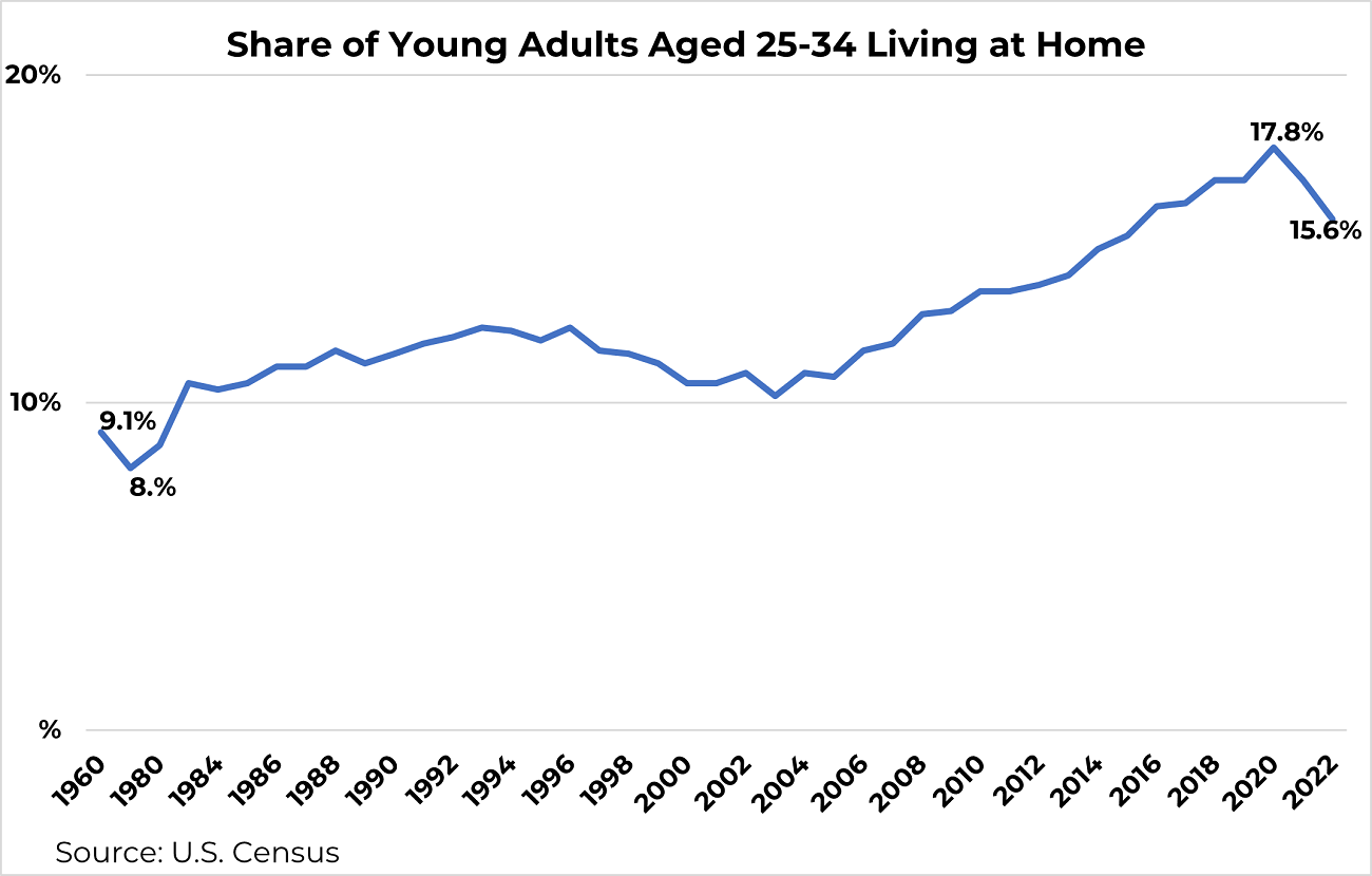 Line graph: Share of Young Adults Aged 25-34 Living at Home, 1960 to 2022