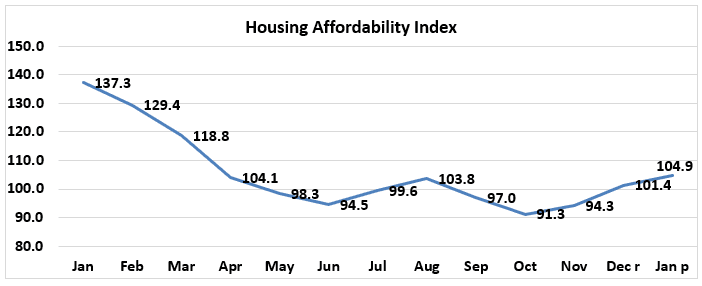 Line graph: Housing Affordability Index, January 2022 to January 2023