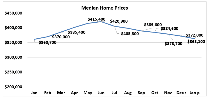 Line graph: Median Home Prices, January 2022 to January 2023