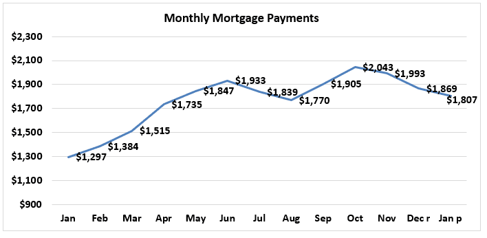 Line graph: Monthly Mortgage Payments, January 2022 to January 2023