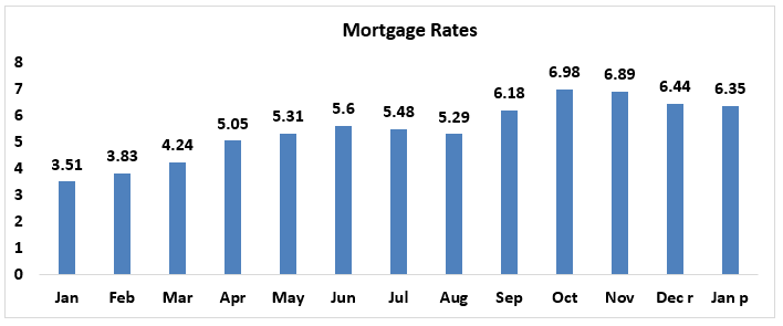 Bar graph: Mortgage Rates, January 2022 to January 2023