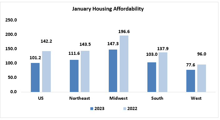 Bar graph: U.S. and Regional January Housing Affordability, 2023 and 2022