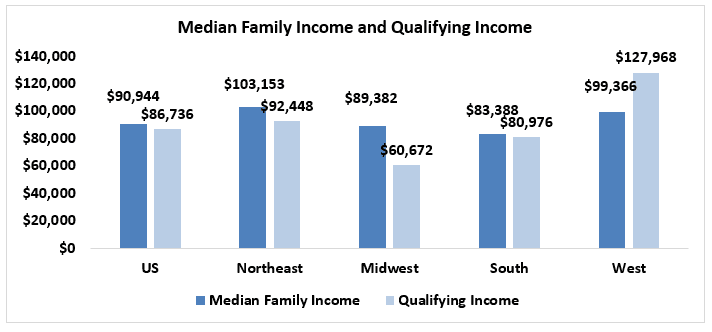 Bar graph: U.S. and Regional Median Family Income and Qualifying Income January 2023