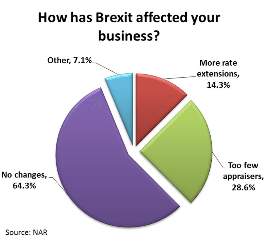 Pie chart: Effect of BREXIT on business