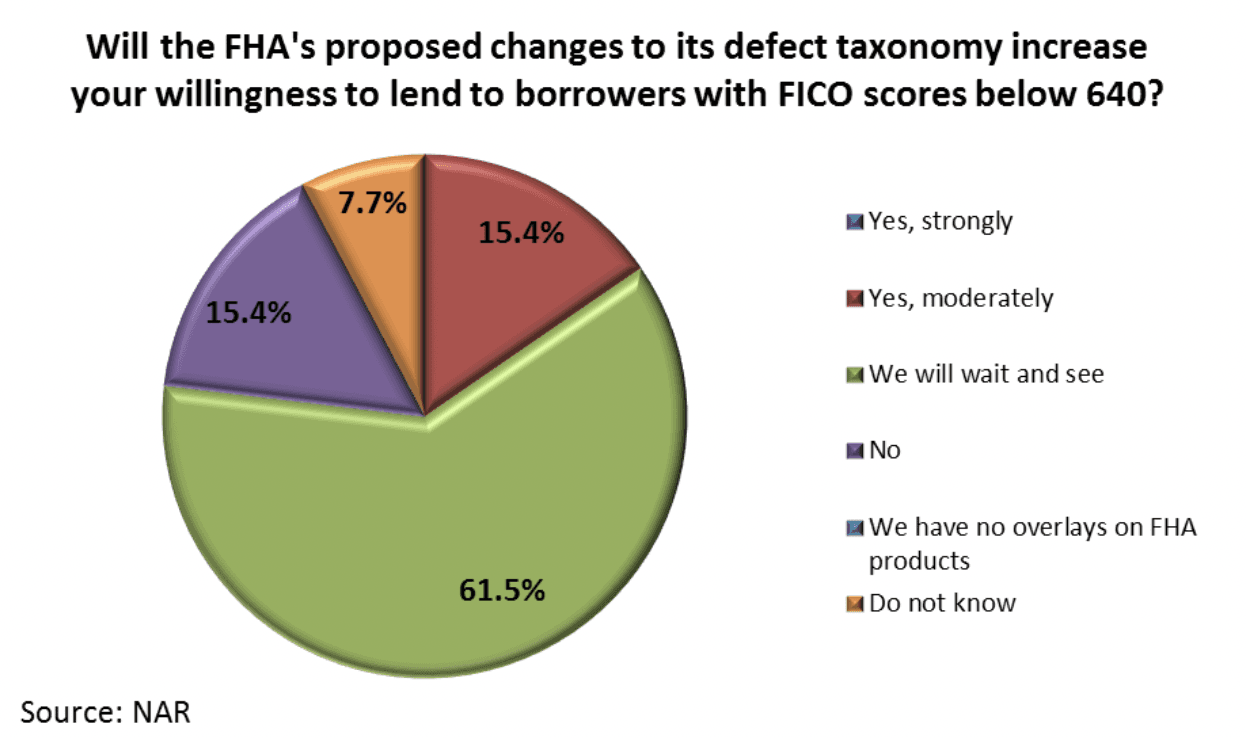 Pie chart: Effect of FHA changes to defect taxonomy