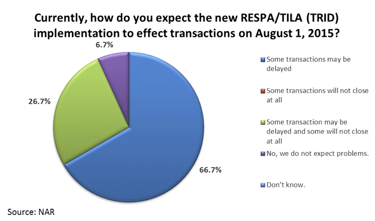 Pie chart: Effect of TRID implementation