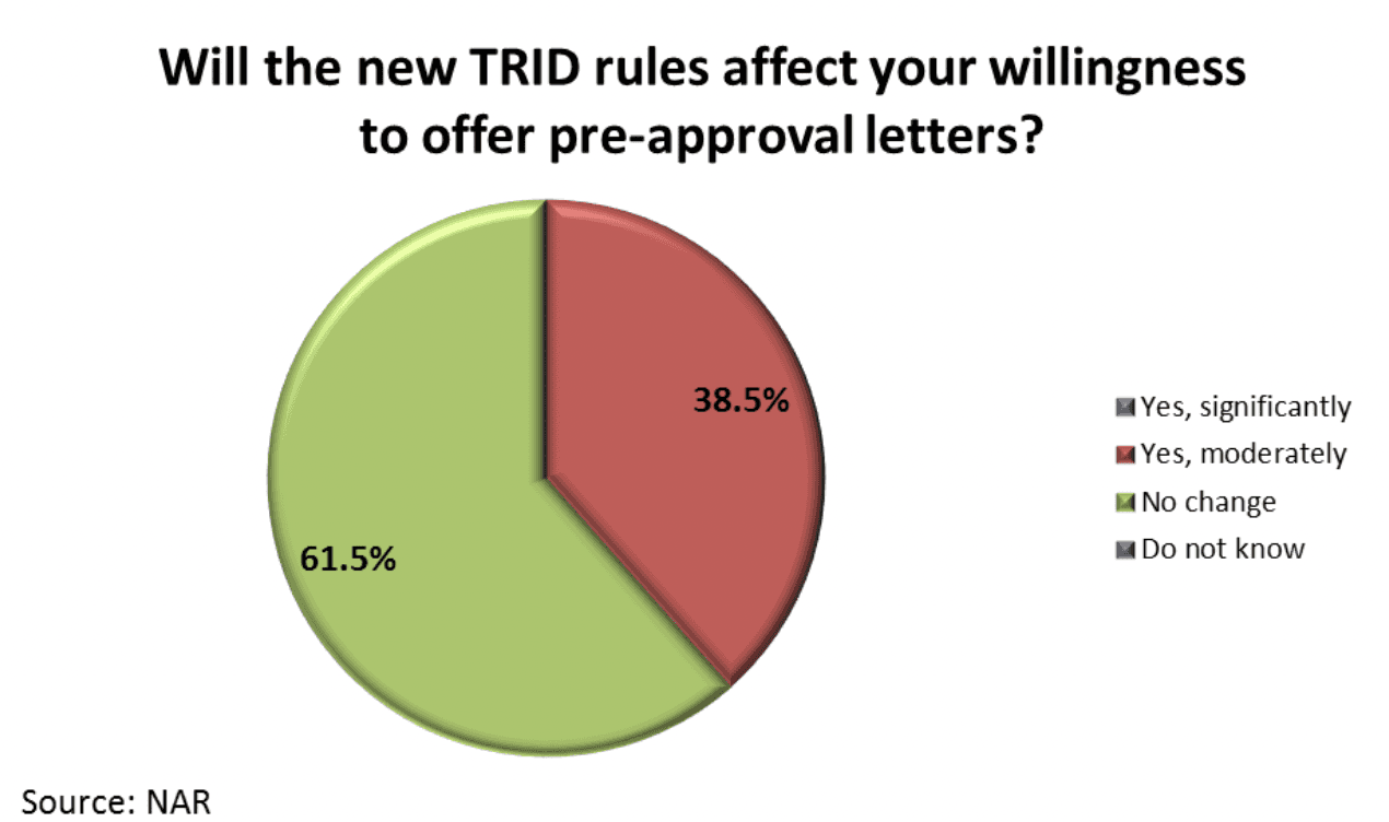 Pie chart: Effect of TRID on willingness to offer pre-approval letters