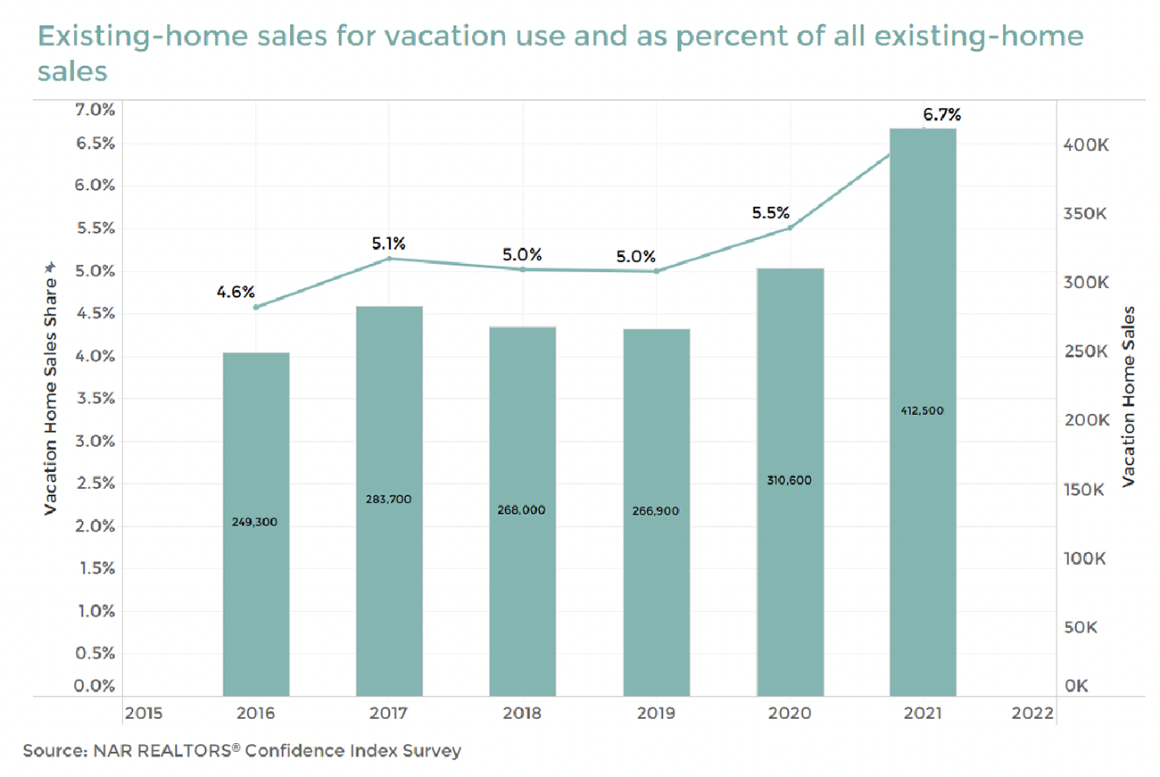 Line and bar graph: Existing-Home Sales for Vacation Use and as Percent of All Existing Home Sales, 2016 to 2021