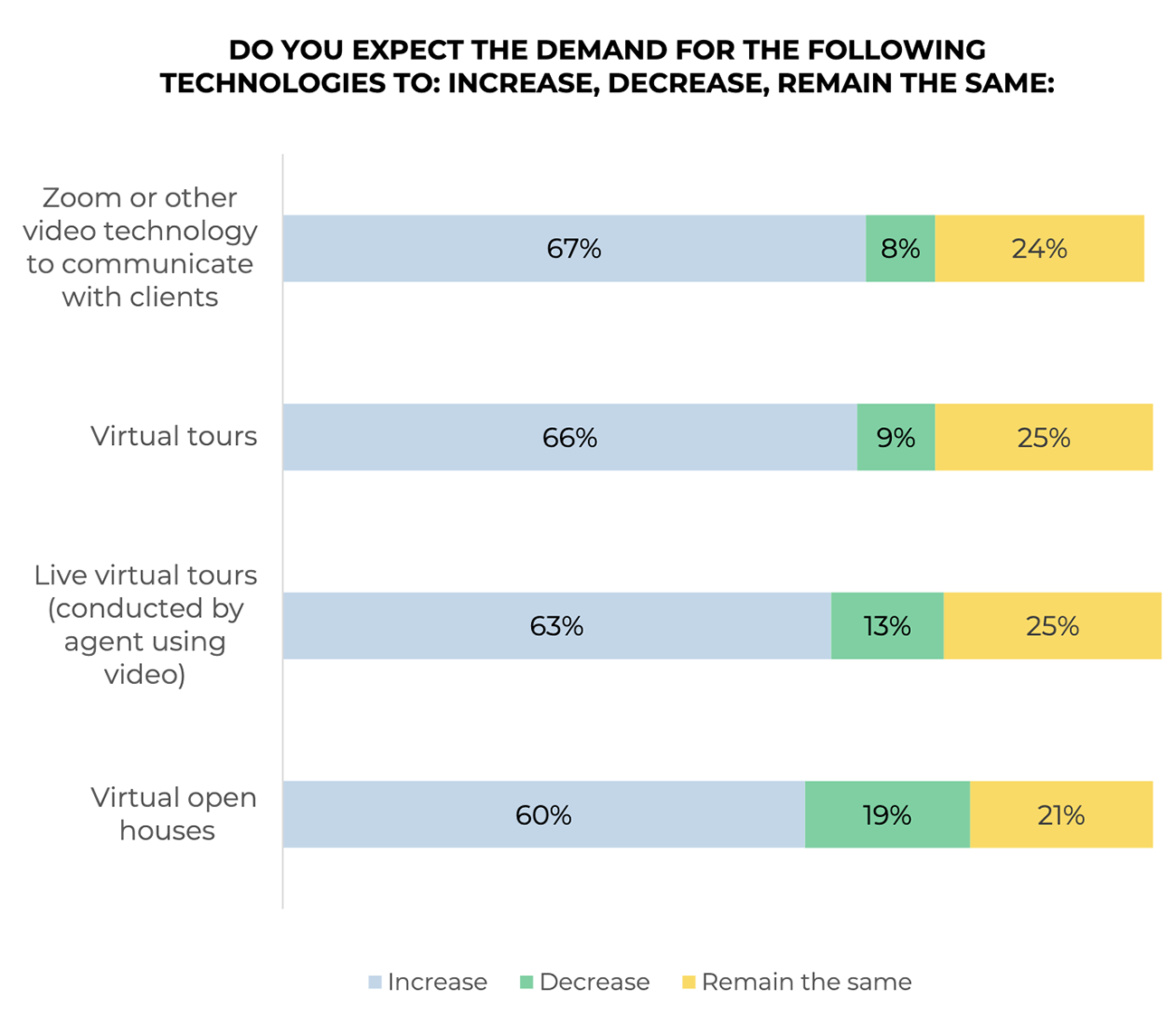 Stacked bar graph: Expectation of Change in Demand for Technologies by Type