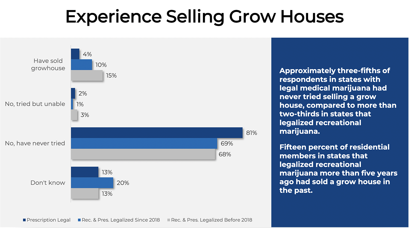 Bar graph: Experience Selling Marijuana Grow Houses