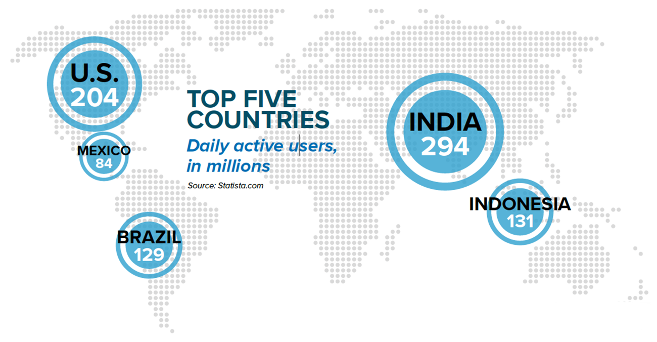 Facebook users: top five countries