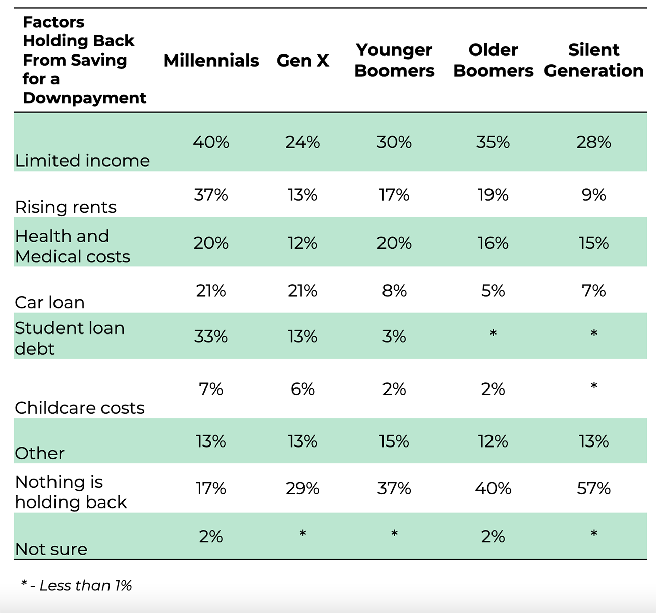 Table: Factors preventing saving for a downpayment by generation