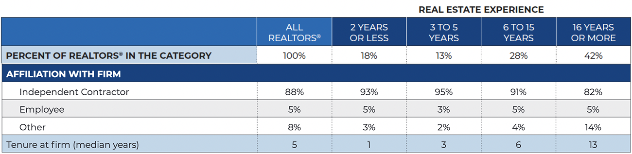 Firm Affiliation and Tenure at Firm