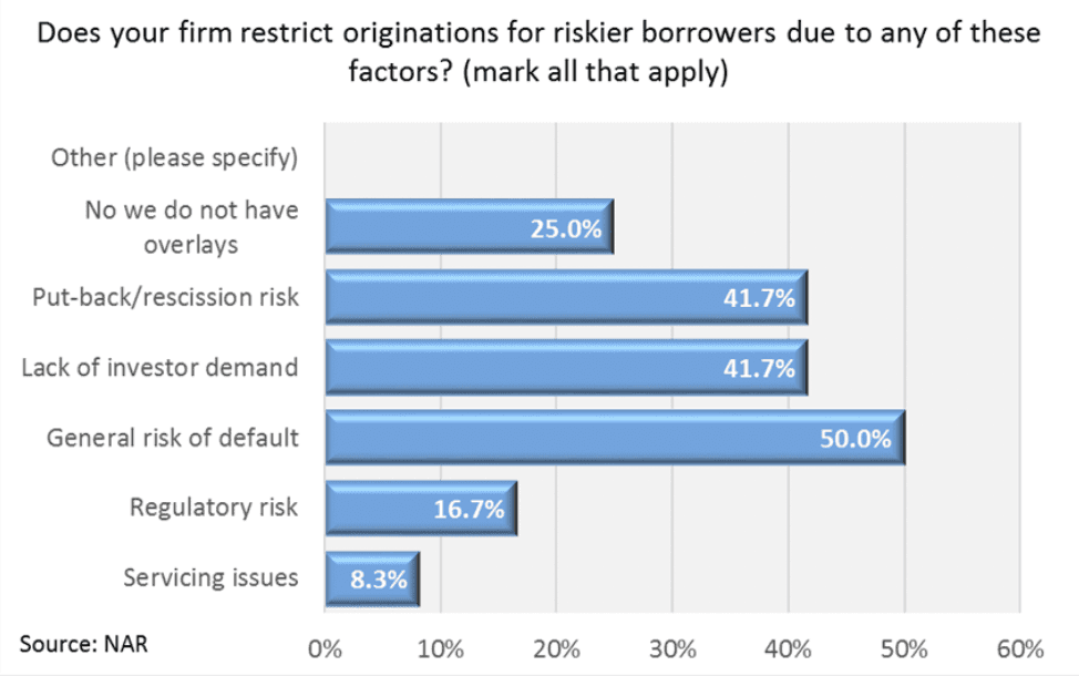 Bar graph: Firm restrictions for riskier borrowers