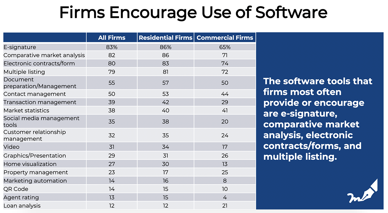 Table: Firms' encouragement of use of software