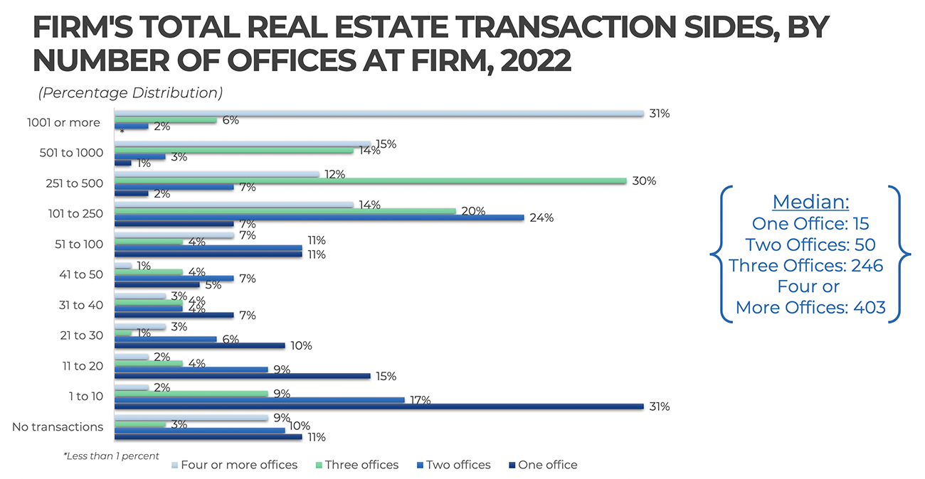 Bar graph: Firms' total real estate transaction sides, by number of offices at firm in 2022