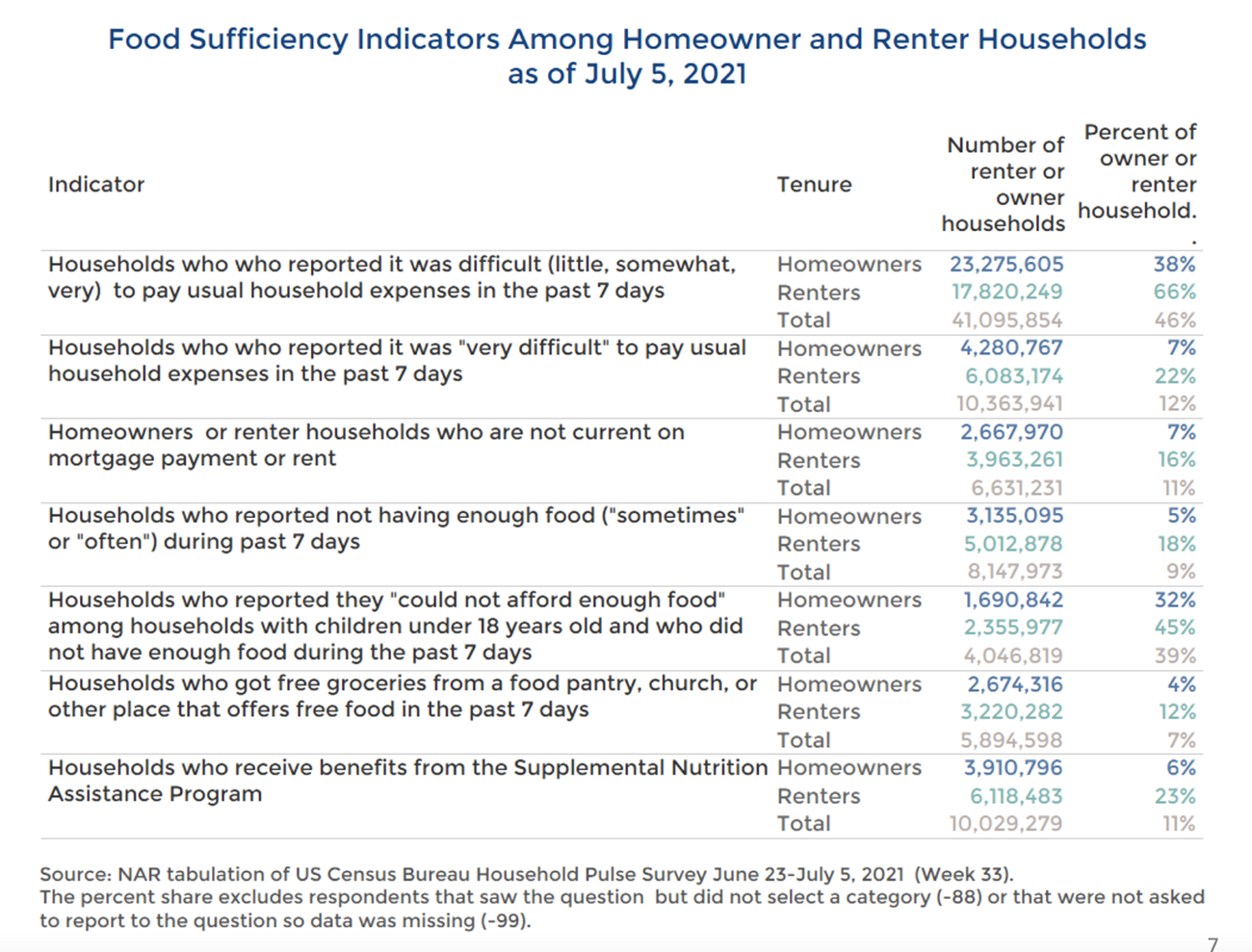 Table: Food Sufficiency Indicators Among Homeowner and Renter Households as of July 5, 2021