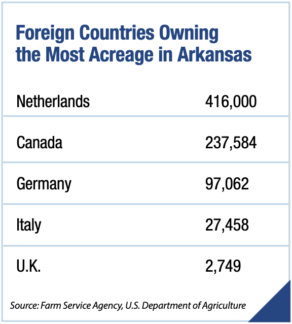 Table: Foreign Countries Owning the Most Acreage in Arkansas