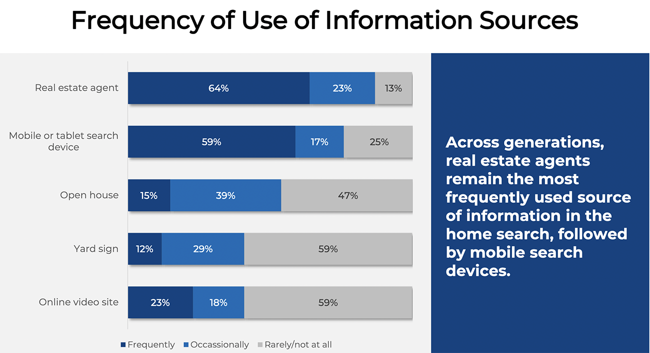 Stacked bar graph: Frequency of use of information sources